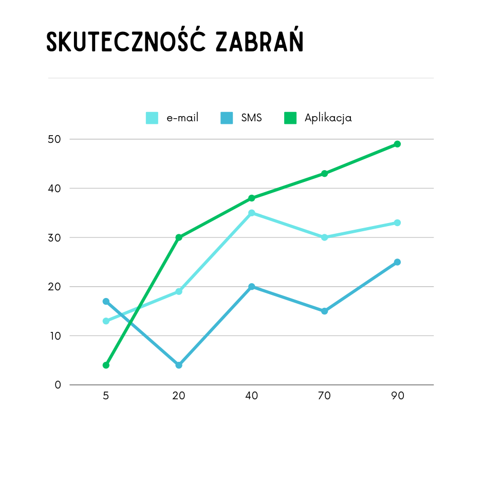 Wykres skuteczności zabrań pasażerów