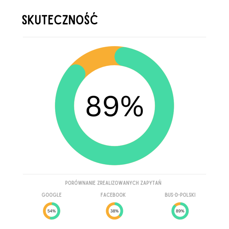 Skuteczność_aplikacji przewoźnika Bus do polski