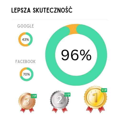 Lepsza skuteczność zabierania